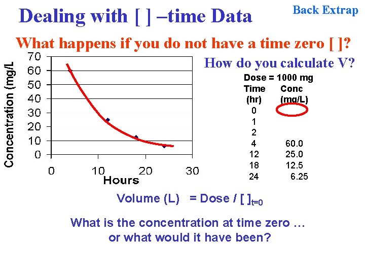 Dealing with [ ] –time Data Back Extrap What happens if you do not