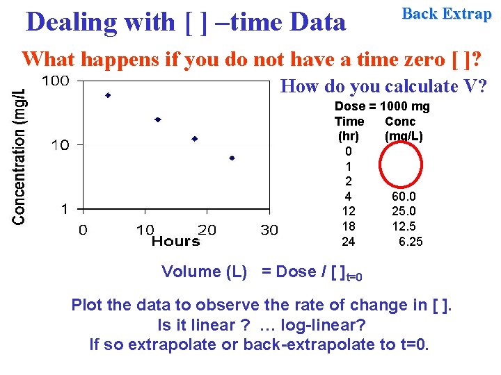 Dealing with [ ] –time Data Back Extrap What happens if you do not
