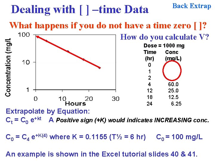 Dealing with [ ] –time Data Back Extrap What happens if you do not