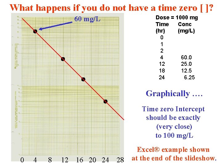 What happens if you do not have a time zero [ ]? Dose =