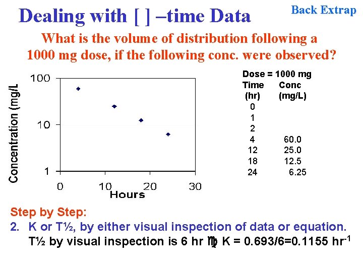 Dealing with [ ] –time Data Back Extrap What is the volume of distribution