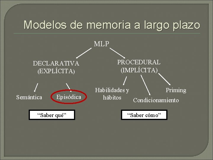 Modelos de memoria a largo plazo MLP DECLARATIVA (EXPLÍCITA) Semántica Episódica “Saber qué” PROCEDURAL Modelos de memoria a largo plazo MLP DECLARATIVA (EXPLÍCITA) Semántica Episódica “Saber qué” PROCEDURAL