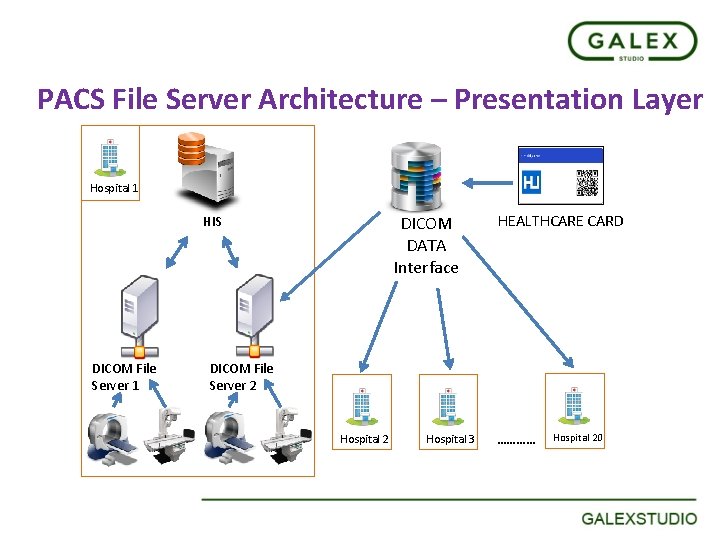 PACS File Server Architecture – Presentation Layer Hospital 1 HIS DICOM File Server 1