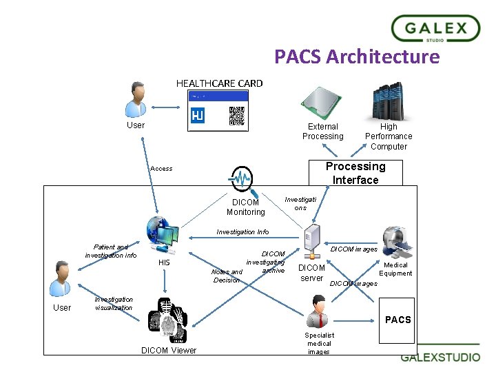 PACS Architecture HEALTHCARE CARD User External Processing High Performance Computer Processing Interface Access DICOM