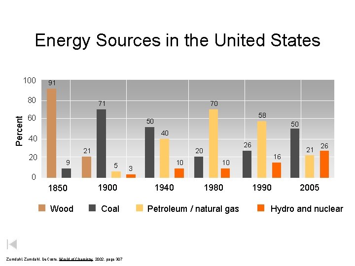 Energy Sources in the United States 100 91 Percent 80 71 70 60 50