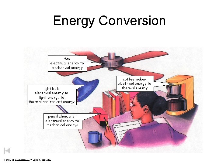 Energy Conversion fan electrical energy to mechanical energy light bulb electrical energy to light