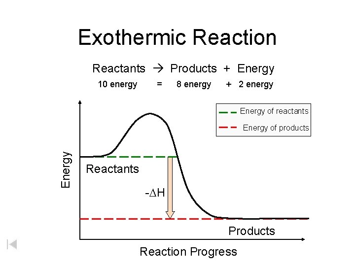 Exothermic Reaction Reactants Products + Energy 10 energy = 8 energy + 2 energy
