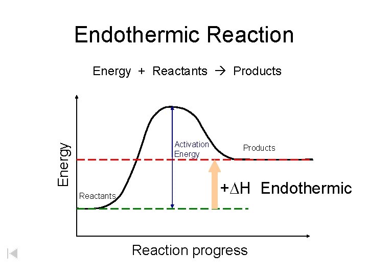 Endothermic Reaction Energy + Reactants Products Energy Activation Energy Reactants Products +DH Endothermic Reaction