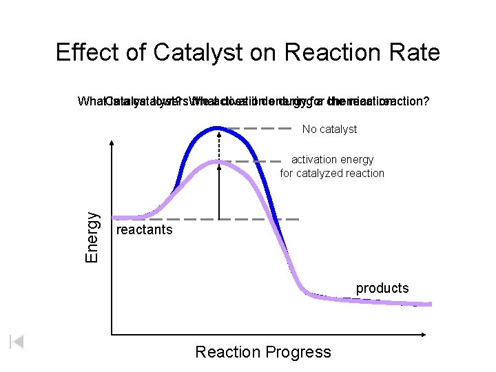 Effect of Catalyst on Reaction Rate What. Catalyst is a catalyst? does it do