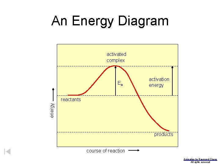 An Energy Diagram activated complex Ea activation energy reactants products course of reaction Animation