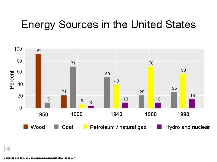 Energy Sources in the United States 100 91 Percent 80 71 70 60 58