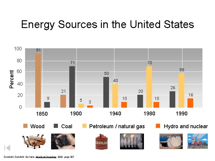 Energy Sources in the United States 100 91 Percent 80 71 70 60 58