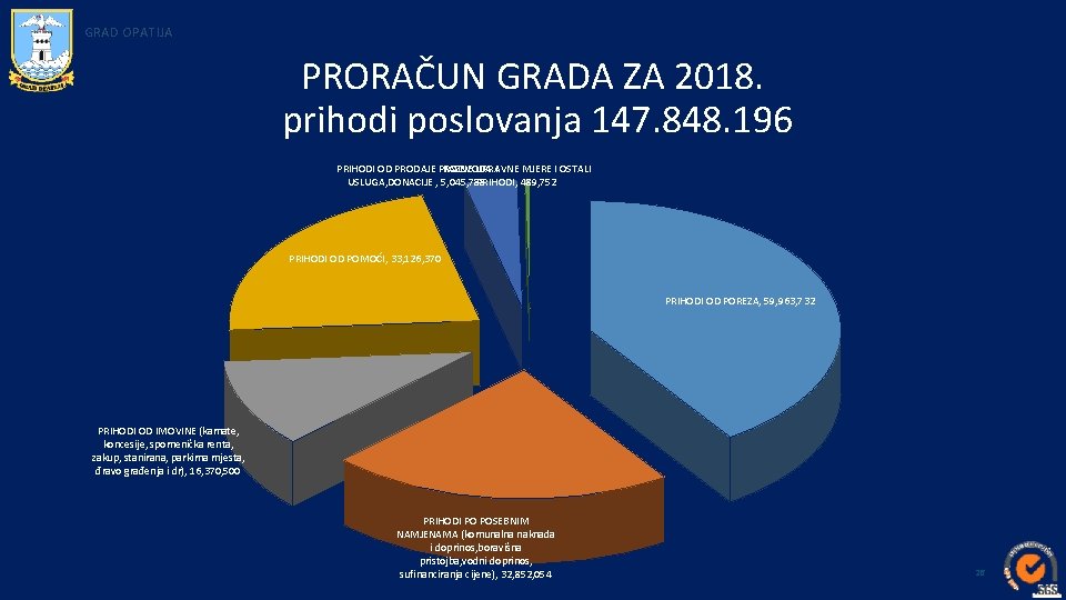 GRAD OPATIJA PRORAČUN GRADA ZA 2018. prihodi poslovanja 147. 848. 196 PRIHODI OD PRODAJE GRAD OPATIJA PRORAČUN GRADA ZA 2018. prihodi poslovanja 147. 848. 196 PRIHODI OD PRODAJE