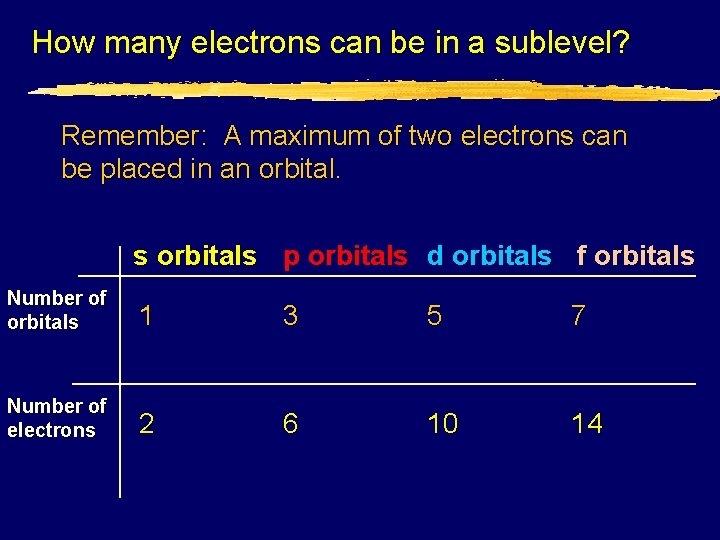 How many electrons can be in a sublevel? Remember: A maximum of two electrons