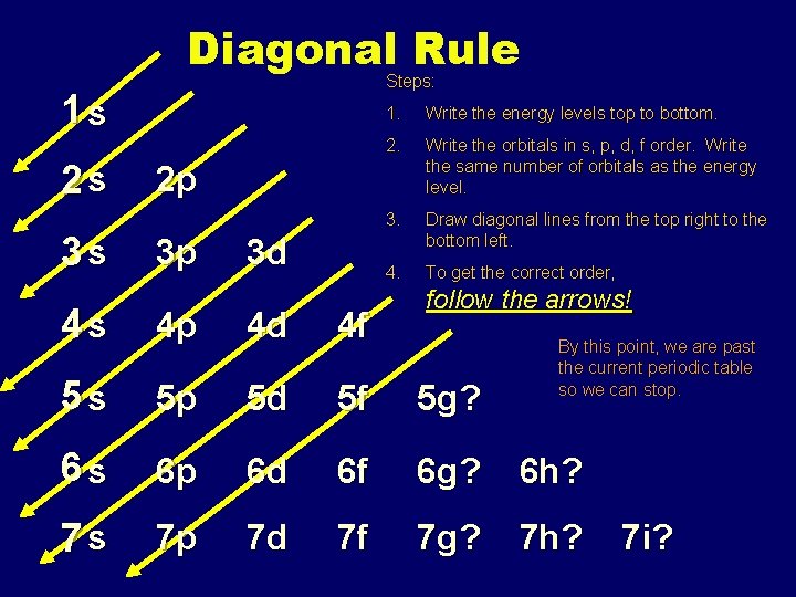 Diagonal Rule Steps: 1 s 2 s 3 s 1. Write the energy levels