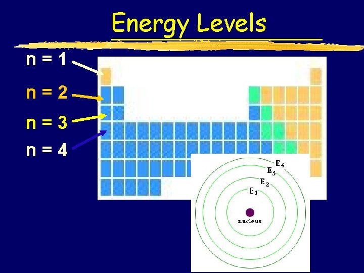 Energy Levels n=1 n=2 n=3 n=4 