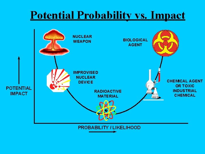 Potential Probability vs. Impact NUCLEAR WEAPON BIOLOGICAL AGENT IMPROVISED NUCLEAR DEVICE POTENTIAL IMPACT RADIOACTIVE