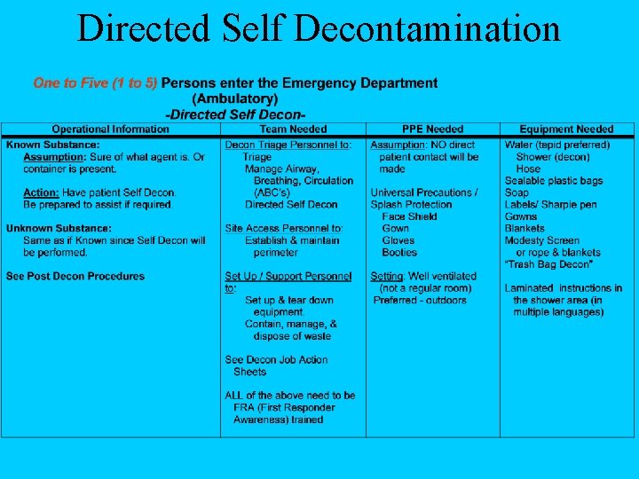 Directed Self Decontamination 