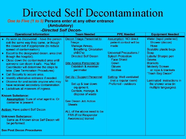 Directed Self Decontamination 