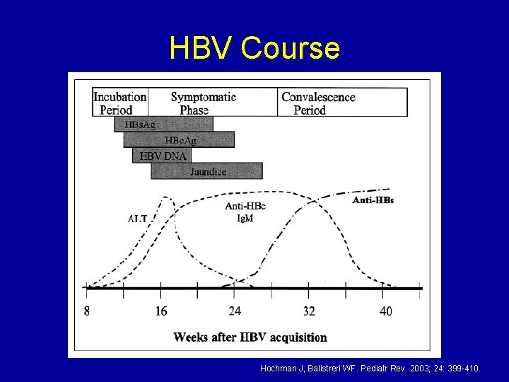 HBV Course Hochman J, Balistreri WF. Pediatr Rev. 2003; 24: 399 -410. 