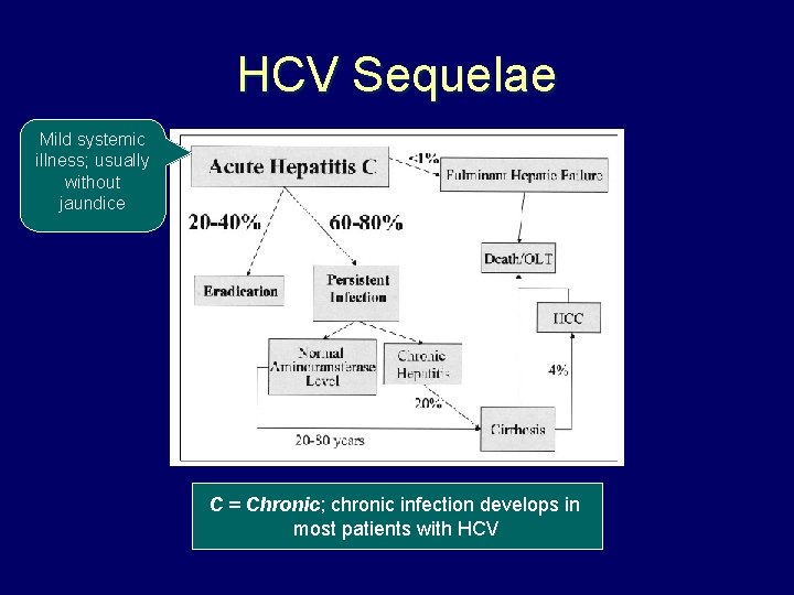 HCV Sequelae Mild systemic illness; usually without jaundice C = Chronic; chronic infection develops