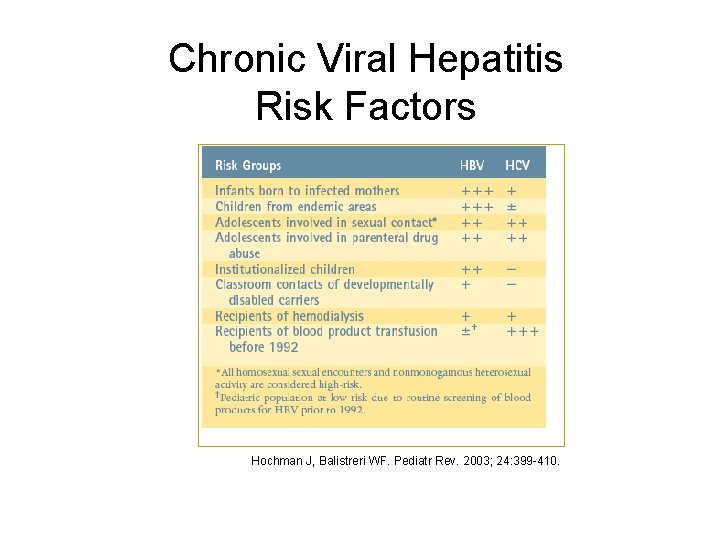 Chronic Viral Hepatitis Risk Factors Hochman J, Balistreri WF. Pediatr Rev. 2003; 24: 399