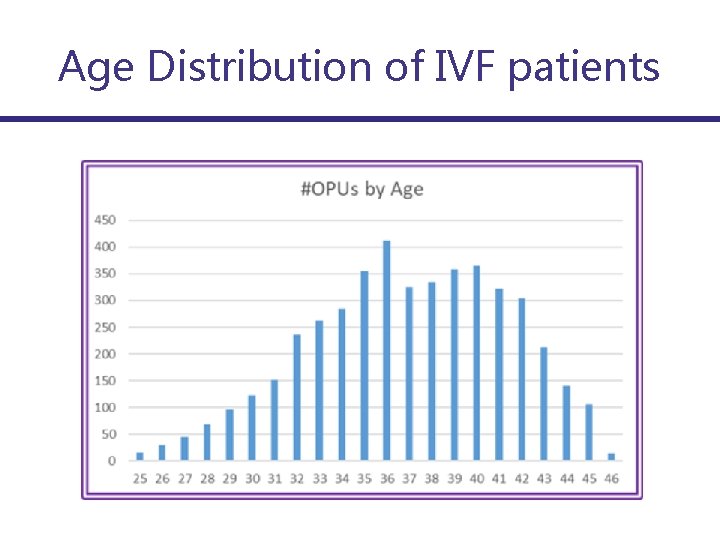 Age Distribution of IVF patients 