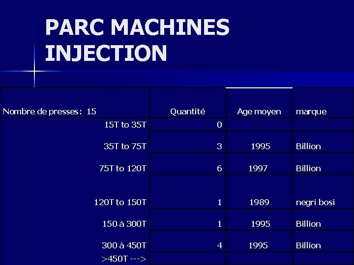 PARC MACHINES INJECTION Nombre de presses: 15 Quantité Age moyen marque 15 T to