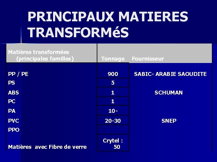 PRINCIPAUX MATIERES TRANSFORMéS Matières transformées (principales familles) PP / PE Tonnage Fournisseur 900 SABIC-