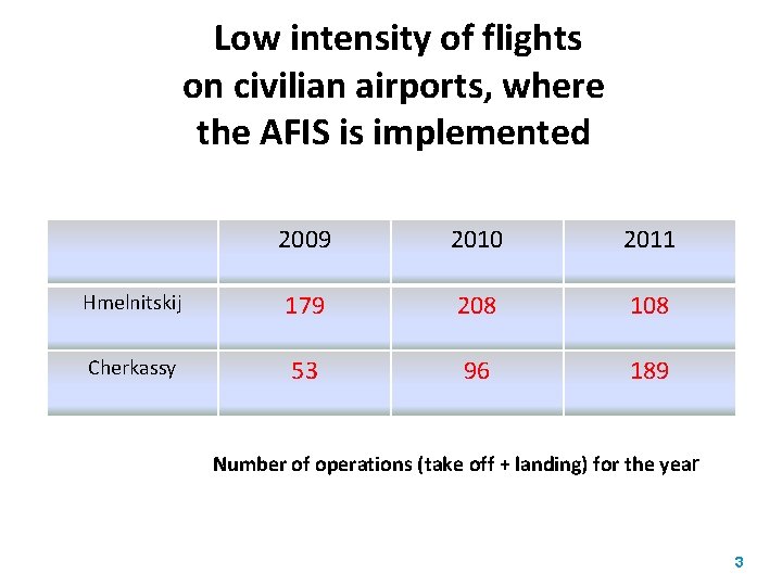 Low intensity of flights on civilian airports, where the AFIS is implemented 2009 2010