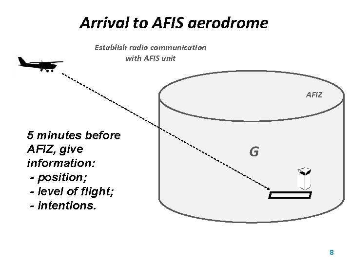 Arrival to AFIS aerodrome Establish radio communication with AFIS unit AFIZ 5 minutes before