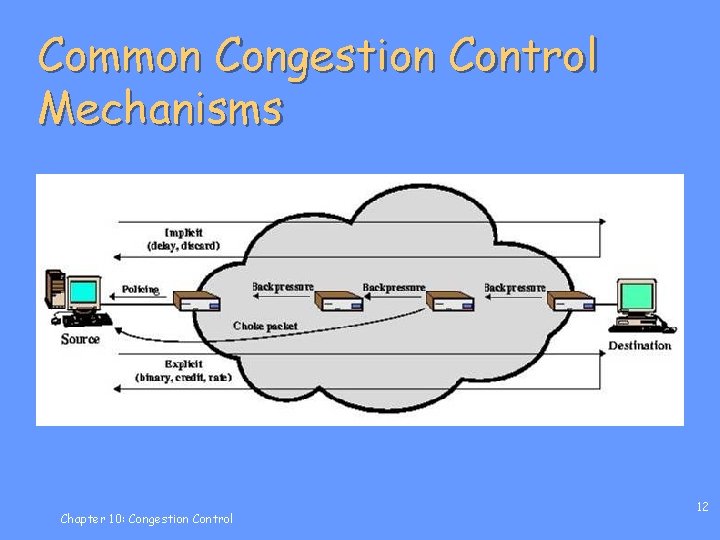 Common Congestion Control Mechanisms Chapter 10: Congestion Control 12 
