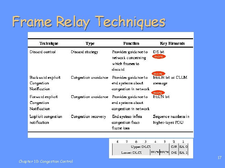 Frame Relay Techniques more Chapter 10: Congestion Control 17 