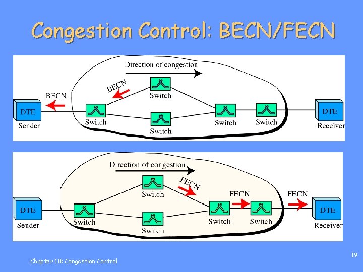 Congestion Control: BECN/FECN Chapter 10: Congestion Control 19 