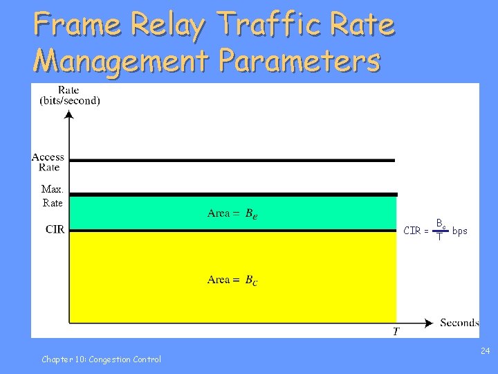 Frame Relay Traffic Rate Management Parameters Max. Rate CIR = Chapter 10: Congestion Control