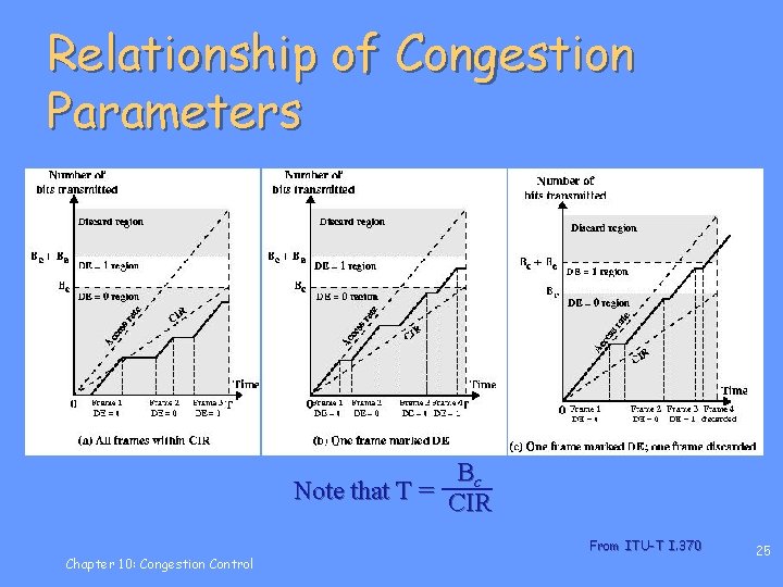 Relationship of Congestion Parameters Bc Note that T = CIR From ITU-T I. 370