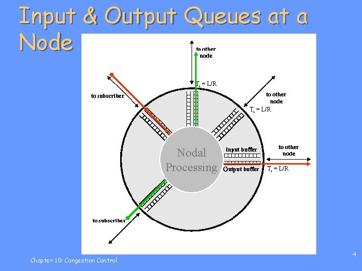 Input & Output Queues at a Node Ts = L/R Nodal Processing Chapter 10: