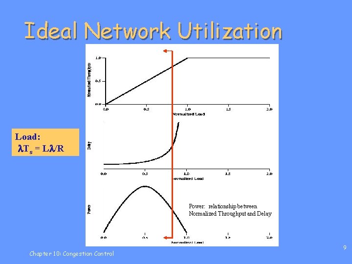 Ideal Network Utilization Load: Ts = L /R Power: relationship between Normalized Throughput and