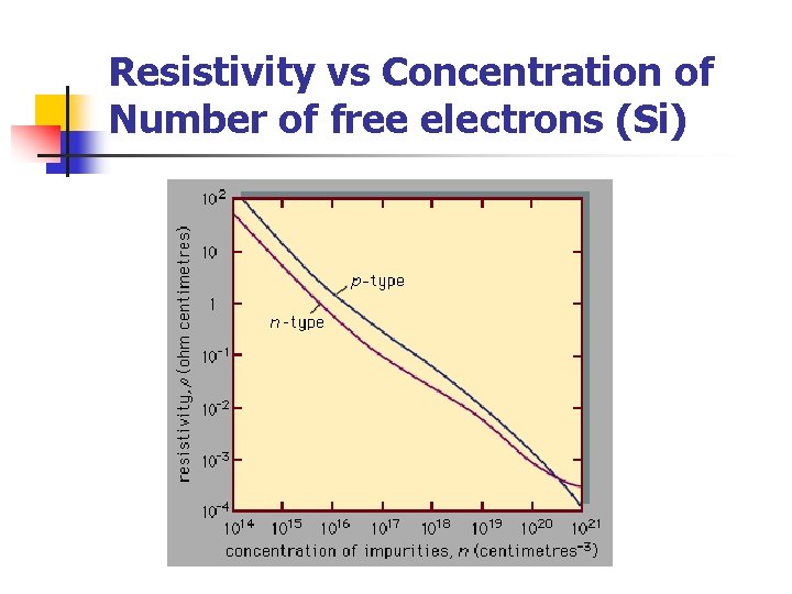 Resistivity vs Concentration of Number of free electrons (Si) 