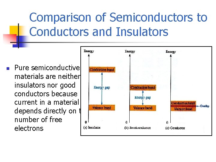 Comparison of Semiconductors to Conductors and Insulators n Pure semiconductive materials are neither insulators