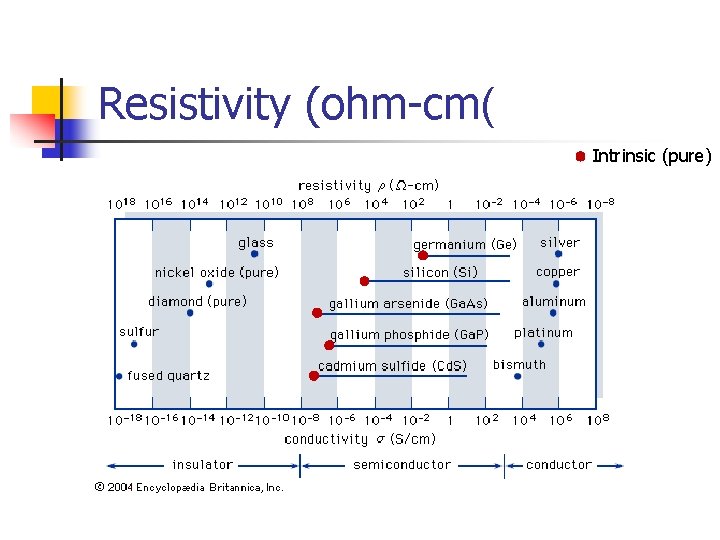 Resistivity (ohm-cm( Intrinsic (pure) 