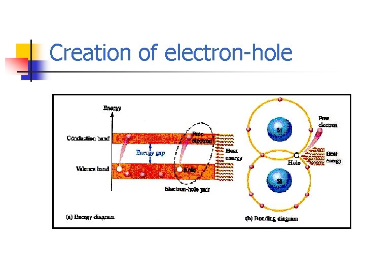 Creation of electron-hole 