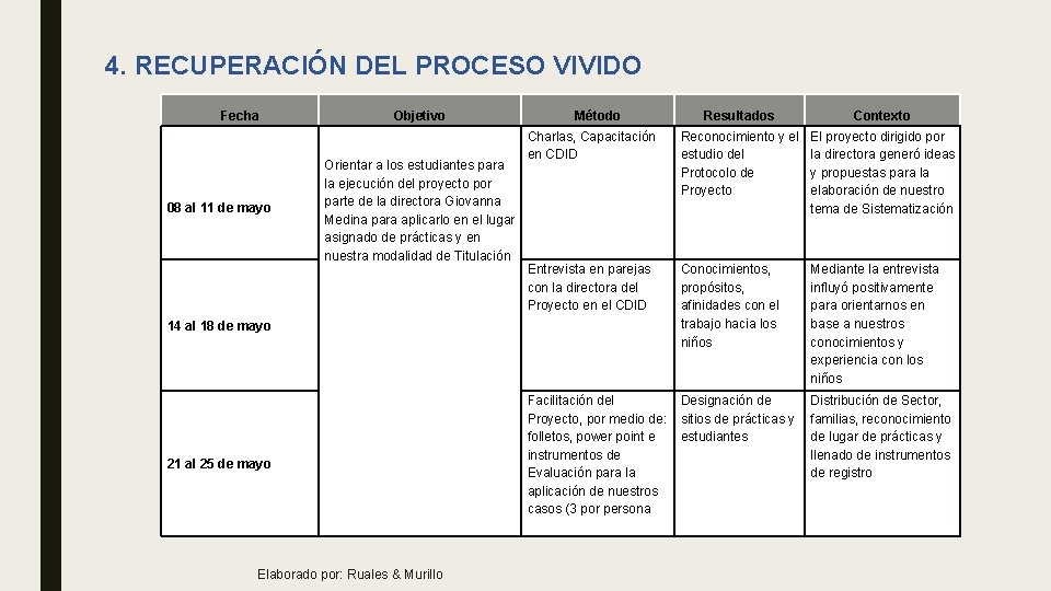 4. RECUPERACIÓN DEL PROCESO VIVIDO Fecha Objetivo 08 al 11 de mayo Orientar a