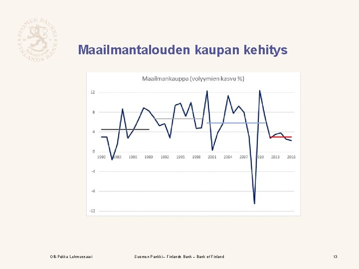 Maailmantalouden kaupan kehitys Olli-Pekka Lehmussaari Suomen Pankki – Finlands Bank – Bank of Finland