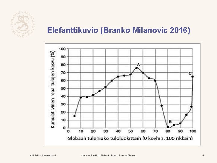 Elefanttikuvio (Branko Milanovic 2016) Olli-Pekka Lehmussaari Suomen Pankki – Finlands Bank – Bank of