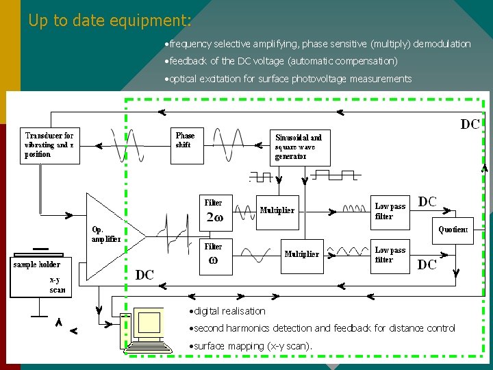 Up to date equipment: • frequency selective amplifying, phase sensitive (multiply) demodulation • feedback