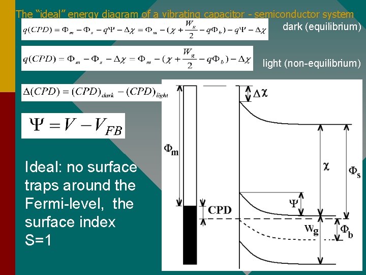 The “ideal” energy diagram of a vibrating capacitor - semiconductor system dark (equilibrium) light