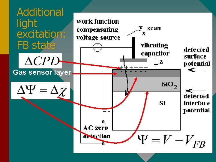 Additional light excitation: FB state Gas sensor layer 