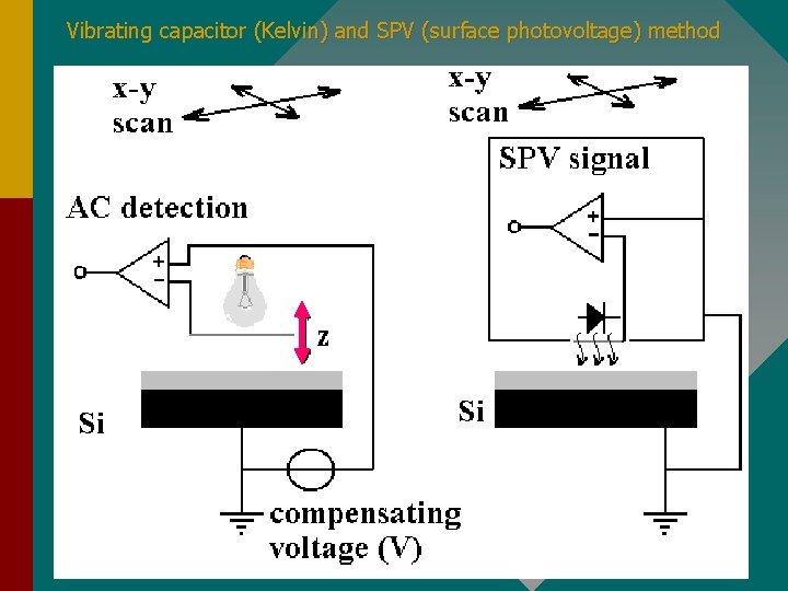 Vibrating capacitor (Kelvin) and SPV (surface photovoltage) method 