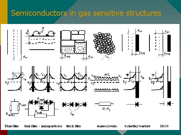 Semiconductors in gas sensitive structures 